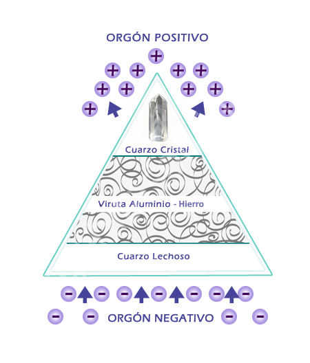 Que sont les orgonites ?