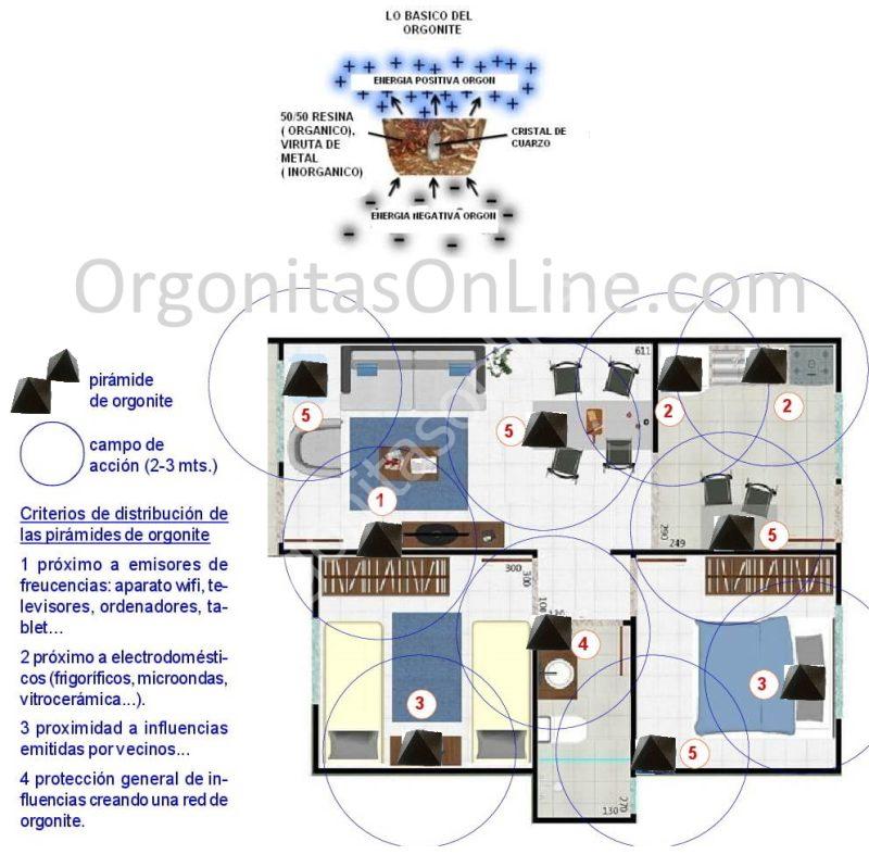 Répartition des orgonites.